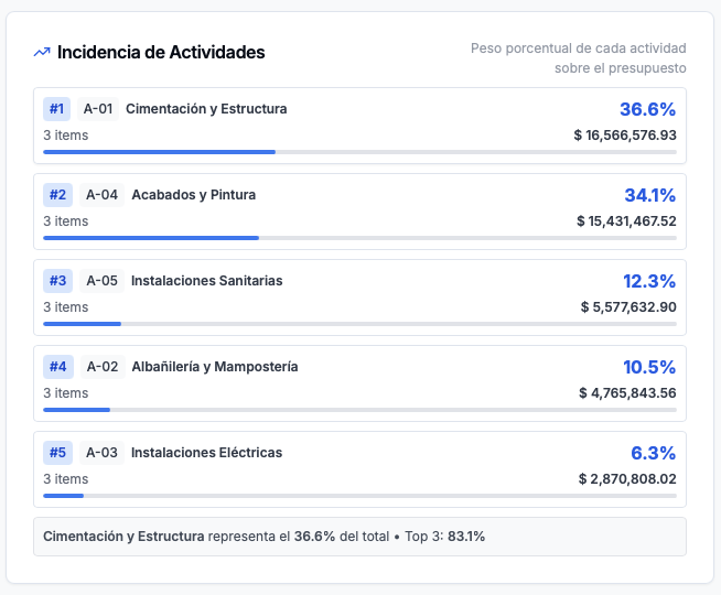 Análisis de incidencia de actividades en OneEstimate