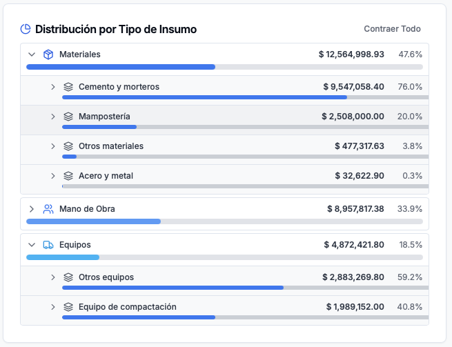 Distribución de costos por tipo de insumo en OneEstimate